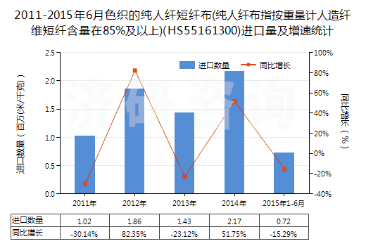 2011-2015年6月色織的純?nèi)死w短纖布(純?nèi)死w布指按重量計人造纖維短纖含量在85%及以上)(HS55161300)進口量及增速統(tǒng)計